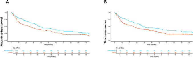 Recurrence-free survival ( A ) and time to recurrence ( B ) in the RCT population