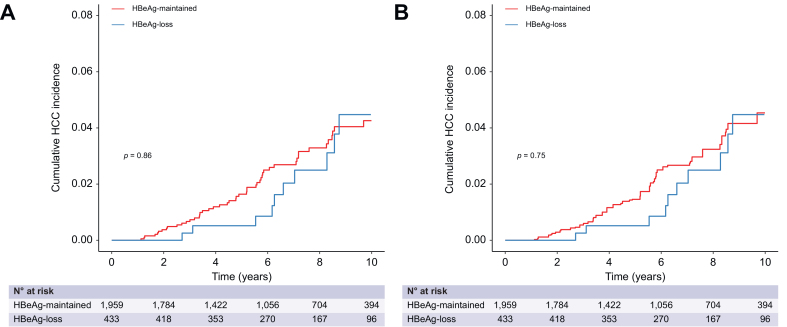 Risk of HCC according to HBeAg seroclearance at 36 months after initiation of antiviral treatment. (A) Unweighted analysis. (B) Weight analysis balanced by inverse probability of treatment weighting. The cumulative incidences of HCC were compared by Kaplan-Meier curves, and p values were derived from log-rank test. HBeAg, hepatitis B envelope antigen; HCC, hepatocellular carcinoma.