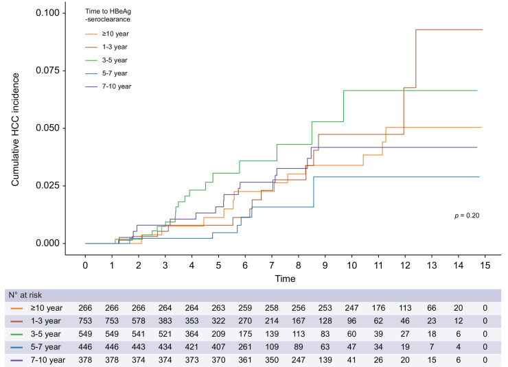 Cumulative incidence of hepatocellular carcinoma stratified by the timing of HBeAg seroclearance. The cumulative incidences of HCC were compared by Kaplan-Meier curves, and p values were derived from log-rank test. HCC, hepatocellular carcinoma.