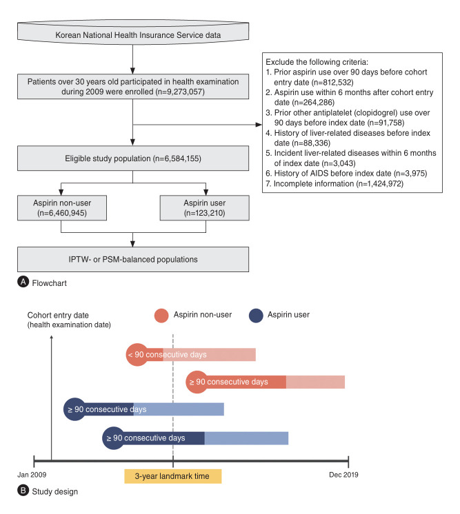 (A) Patient flow diagram and (B) study design in the Korean nationwide cohort. AIDS, acquired immune deficiency syndrome; IPTW, inverse probability of treatment weighting.