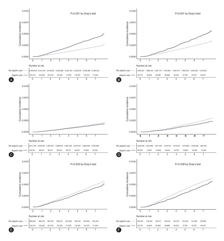 Cumulative incidence of hepatocellular carcinoma in the Korean nationwide cohort according to aspirin use, presented for the crude population ([A] overall, [B] MASLD), the IPTW population ([C] overall, [D] MASLD), and the 1:3 PSM population ([E] overall, [F] MASLD). Differences of cumulative incidence were compared using Gray’s test in overall and PSM populations. IPTW, inverse probability of treatment weighting; MASLD, metabolic dysfunction-associated steatotic liver disease; PSM, propensity score matching.